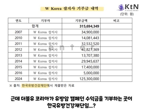 술파티? 유방암 인식 캠페인, 어디로 갔나?…"환우·참석자에 죄송" W코리아, 논란 사과에도 여론 싸늘  사진=2025 10.19   w korea sns  갈무리 K trendy NEWS DB ⓒ케이 트렌디뉴스 무단전재 및 수집, 재배포금지