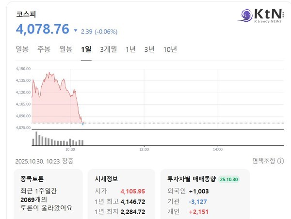 한미 관세협상 타결에 코스피, 사상 첫 4,100선 돌파  사진=2025 10.30   네이버 영상 갈무리 K trendy NEWS DB ⓒ케이 트렌디뉴스 무단전재 및 수집, 재배포금지