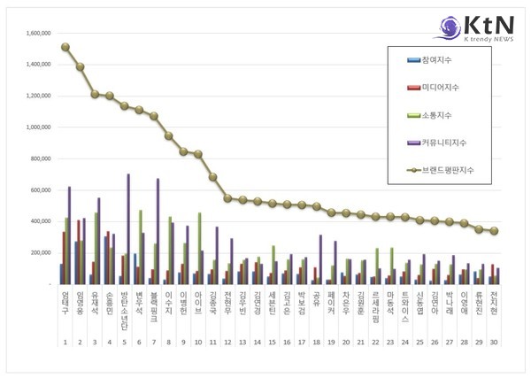 임영웅, 11월 광고모델 브랜드평판 2위…가수 중 압도적 1위   사진=2025 11.05 한국기업평판연구소   K trendy NEWS DB ⓒ케이 트렌디뉴스 무단전재 및 수집, 재배포금지