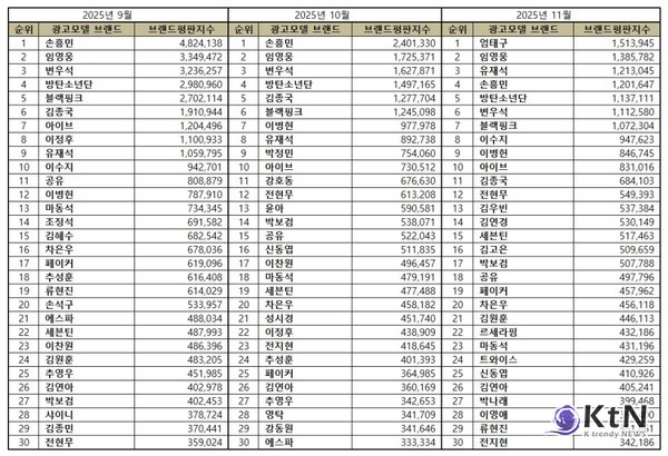 임영웅, 11월 광고모델 브랜드평판 2위…가수 중 압도적 1위   사진=2025 11.05 한국기업평판연구소   K trendy NEWS DB ⓒ케이 트렌디뉴스 무단전재 및 수집, 재배포금지