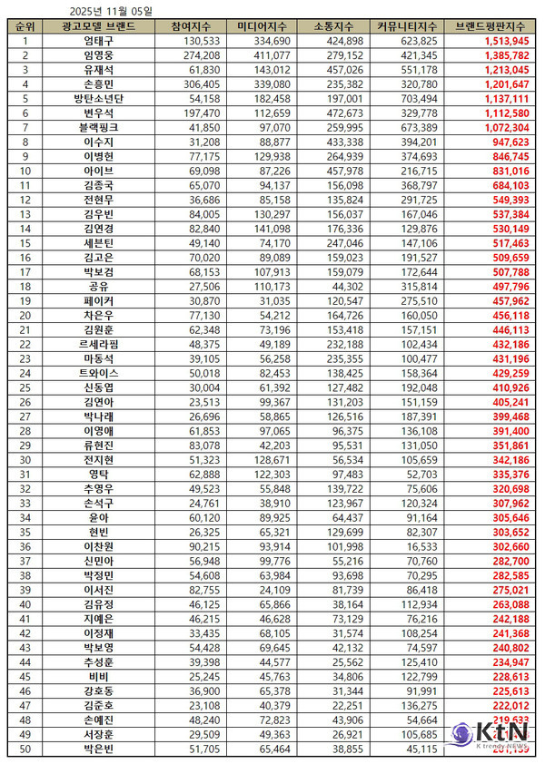 임영웅, 11월 광고모델 브랜드평판 2위…가수 중 압도적 1위   사진=2025 11.05 한국기업평판연구소   K trendy NEWS DB ⓒ케이 트렌디뉴스 무단전재 및 수집, 재배포금지