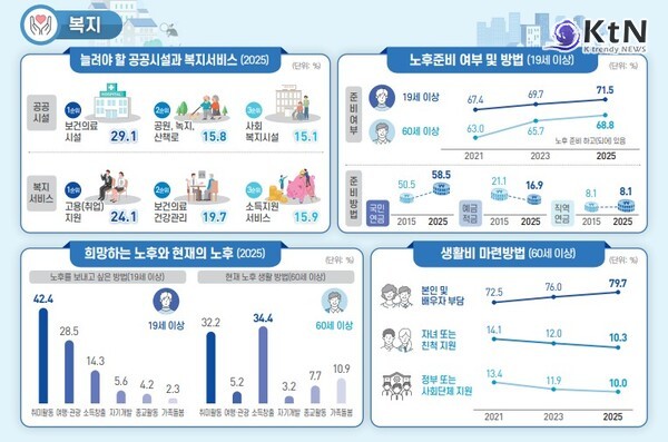 삶의 질은 회복되는데 노후는 불안… 통계로 본 한국 사회의 불균형 [2025 사회조사]  국민 10명 중 7명이 노후를 준비하고 있지만 상당수는 여전히 국민·직역연금에 의존하는 불안정한 구조가 드러났다.   국가데이터처가 발표한 ‘2025년 사회조사 결과’  사진=2025 11.11  K trendy NEWS DB ⓒ케이 트렌디뉴스 무단전재 및 수집, 재배포금지