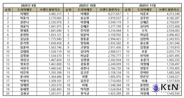 이준호, ‘태풍상사’로 시청률+화제성+브랜드평판 ‘트리플 올킬’ 사진=2025 11.12 tvN 드라마 ‘태풍상사’  K trendy NEWS DB ⓒ케이 트렌디뉴스 무단전재 및 수집, 재배포금지