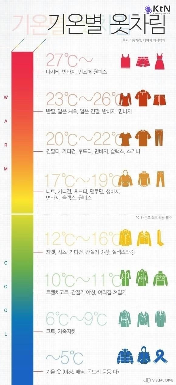 눈·비·강풍까지 11월 전국 한겨울급 추위, 19일까지 영하권…뭐 입지?   사진=2025 11.17  기온별 옷차림  기상청 날씨  K trendy NEWS DB ⓒ케이 트렌디뉴스 무단전재 및 수집, 재배포금지