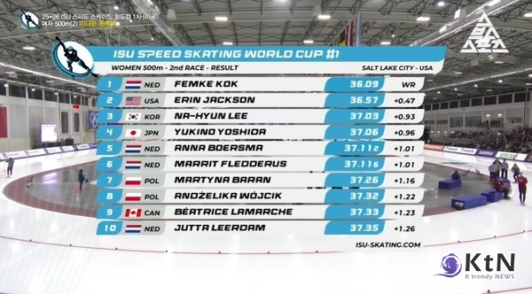 빙속의 역사 뒤집힌 날…펨케 콕, 이상화 세계기록 12년 만에 깼다  사진=2025 11.17 스브스스포츠 SUBUSU SPORTS 갈무리 / 편집 K trendy NEWS DB ⓒ케이 트렌디뉴스 무단전재 및 수집, 재배포금지