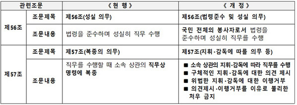 “복종 대신 소신” 공무원법 76년 만에 바뀌었다 사진=2025 11.24  수평적 직무 환경 조성 인사혁신처   K trendy NEWS DB ⓒ케이 트렌디뉴스 무단전재 및 수집, 재배포금지