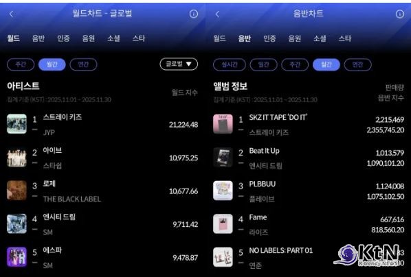 마마 대상·빌보드 차트 석권… 스트레이 키즈, K-팝 신기록인 '빌보드 200' 7연속 1위    사진=2025 12.01  한터차트    K trendy NEWS DB ⓒ케이 트렌디뉴스 무단전재 및 수집, 재배포금지