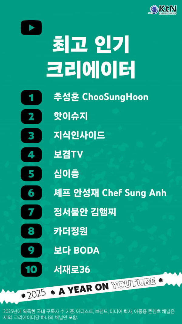 사진=2025 12.03  유튜브 2025 연말 결산 리스트 발표_올해의 인기 주제   올해 인기 주제 리스트에서는 케이팝 데몬 헌터스, 폭싹 속았수다, 오징어 게임 등 세 편의 K 콘텐츠가 모두 이름을 올렸다.  K trendy NEWS DB ⓒ케이 트렌디뉴스 무단전재 및 수집, 재배포금지