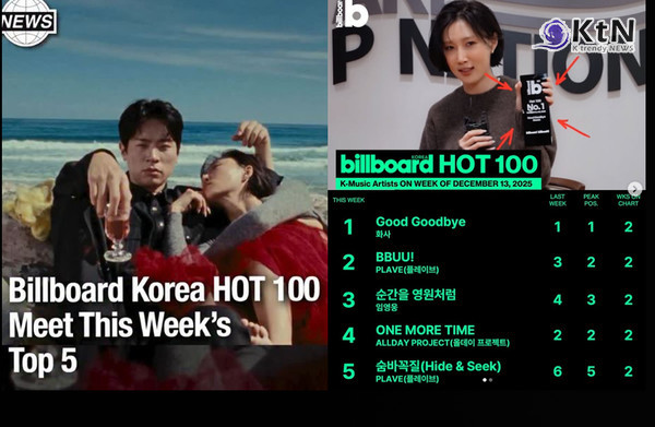 '신드롬급 인기' 화사, ‘굿 굿바이’, 빌보드 코리아 ‘핫100’ 2주 연속 1위 사진=2025 12.11 billboard_korea K trendy NEWS DB ⓒ케이 트렌디뉴스 무단전재 및 수집, 재배포금지
