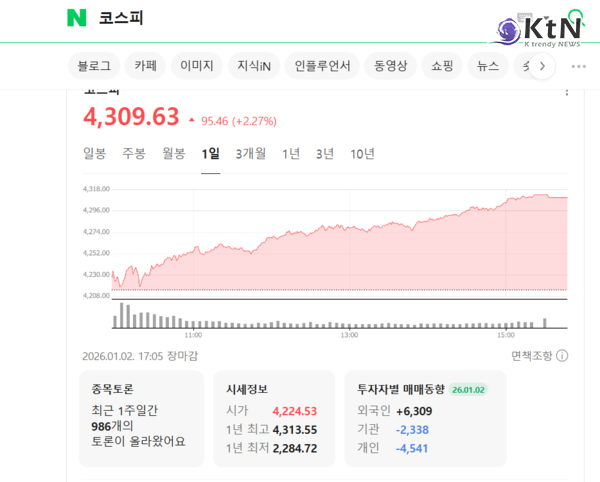 새해 첫날 코스피 급등, 4,300선 돌파...최고치 경신  사진=2026. 01.02  네이버 영상 갈무리 K trendy NEWS DB ⓒ케이 트렌디뉴스 무단전재 및 수집, 재배포금지