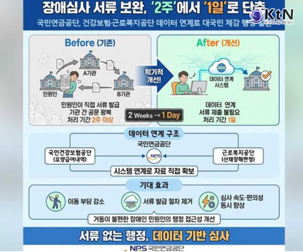 국민연금 장애 심사 빨라진다…서류 보완 2주에서 하루로  사진=2026. 01.06  국민연금공단 K trendy NEWS DB ⓒ케이 트렌디뉴스 무단전재 및 수집, 재배포금지