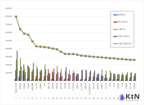 임영웅, 2월 스타 브랜드평판 솔로 1위 [종합]  사진=2026. 02.27   K trendy NEWS DB ⓒ케이 트렌디뉴스 무단전재 및 수집, 재배포금지