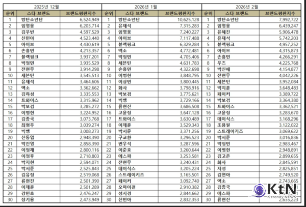 임영웅, 2월 스타 브랜드평판 솔로 1위 [종합]  사진=2026. 02.27   K trendy NEWS DB ⓒ케이 트렌디뉴스 무단전재 및 수집, 재배포금지