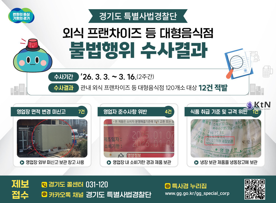 경기도 특사경, 프랜차이즈 대형음식점 120곳 수사…12건 불법행위 적발