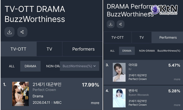 [K-TREND] 방송도 전인데 1위…아이유·변우석 ‘21세기 대군부인’ 왜 뜨겁나 ...첫 방송 전 화제성 1위  굿데이터코퍼레이션 최신 집계에서 ‘21세기 대군부인’은 TV·OTT 드라마 화제성 1위에 올랐다.  사진=2026. 04.01 굿데이터코퍼레이션  K trendy NEWS DB ⓒ케이 트렌디뉴스 무단전재 및 수집, 재배포금지