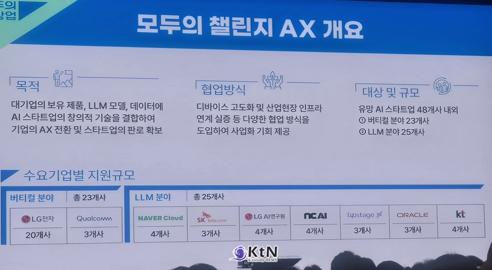 버티컬·LLM 2개 분야 48개사 선발, 최대 1억 지원에 제품 탑재·판로 연결까지/사진=K trendy NEWS DB ⓒ케이 트렌디뉴스 무단전재 및 수집, 재배포금지