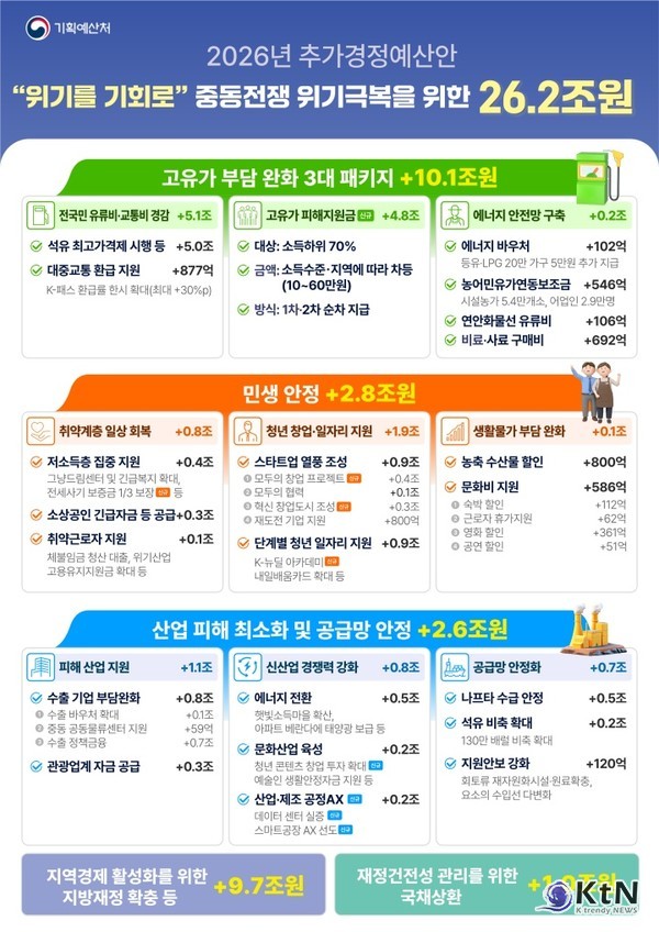 중동전쟁 위기극복 26.2조 원 추경…피해지원금 최대 60만원 지원  민생 회복 지원금, 나는 얼마 받을 수 있을까? 대상 확인부터 신청 방법까지   사진=2026. 04.06 2026년 추가경정예산안.(자료=기획예산처 제공)  K trendy NEWS DB ⓒ케이 트렌디뉴스 무단전재 및 수집, 재배포금지