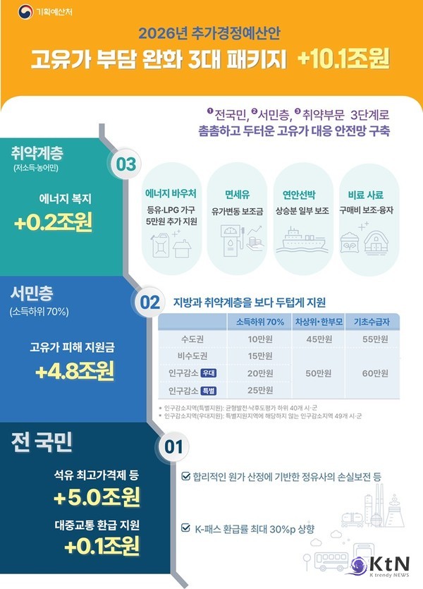 중동전쟁 위기극복 26.2조 원 추경…피해지원금 최대 60만원 지원  민생 회복 지원금, 나는 얼마 받을 수 있을까? 대상 확인부터 신청 방법까지   사진=2026. 04.06  고유가 부담 완화 3대 패키지.(자료=기획예산처 제공)  K trendy NEWS DB ⓒ케이 트렌디뉴스 무단전재 및 수집, 재배포금지