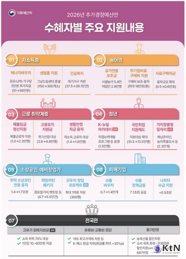 중동전쟁 위기극복 26.2조 원 추경…피해지원금 최대 60만원 지원  민생 회복 지원금, 나는 얼마 받을 수 있을까? 대상 확인부터 신청 방법까지   사진=2026. 04.06  수혜자별 주요 지원내용.(자료=기획예산처 제공)  trendy NEWS DB ⓒ케이 트렌디뉴스 무단전재 및 수집, 재배포금지