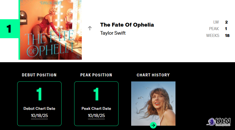The Fate Of Ophelia/Taylor Swift. 사진=Billboard 홈페이지 갈무리, K trendy NEWS DB ⓒ케이 트렌디뉴스 무단전재 및 수집, 재배포금지