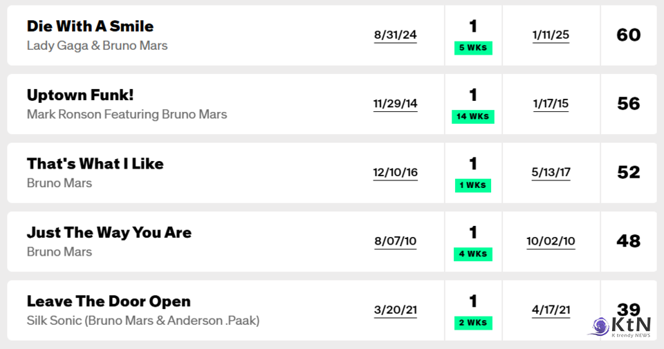 Bruno Mars. 사진=Billboard 갈무리, K trendy NEWS DB ⓒ케이 트렌디뉴스 무단전재 및 수집, 재배포금지