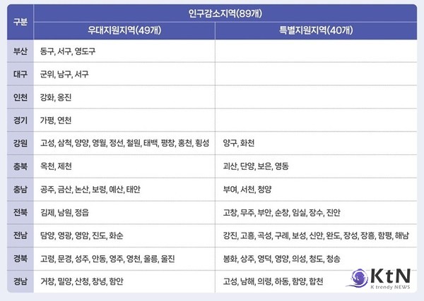 정부는 인구감소지역으로 지정된 전국 지방자치단체를 대상으로 여행 비용의 절반을 돌려주는 ‘반값 여행’ 정책을 전격 시행한다. 여행객이 해당 지역에서 식사, 숙박, 체험 프로그램뿐 아니라 열차나 버스 등 대중교통을 이용할 경우 지출액의 50%를 지역사랑상품권 등으로 환급받는 방식이다. 사진=2026. 04.28  행안부 인구감소 지역  K trendy NEWS DB ⓒ케이 트렌디뉴스 무단전재 및 수집, 재배포금지
