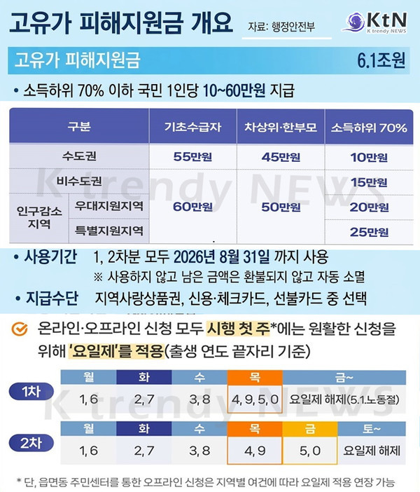 행정안전부는 27일 오전 9시부터 소득 하위 70% 국민을 대상으로 한 고유가 피해 지원금 지급을 위한 1차 접수를 시작했다. 이번 지원금은 중동 전쟁 여파로 급등한 에너지 비용과 물가 부담을 경감하기 위해 마련되었으며, 1인당 최소 10만 원에서 최대 60만 원까지 차등 지급된다.   사진=2026. 04.27 K trendy NEWS DB ⓒ케이 트렌디뉴스 무단전재 및 수집, 재배포금지사진=2026. 04.27 K trendy NEWS DB ⓒ케이 트렌디뉴스 무단전재 및 수집, 재배포금지