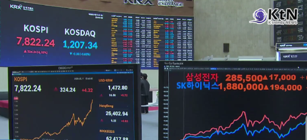 코스피 사상 첫 7800 돌파... 삼성전자·SK하이닉스 '신고가 랠리'가 만든 신세계   사진=2026. 05.11  KBS 자료화면 갈무리 K trendy NEWS DB ⓒ케이 트렌디뉴스 무단전재 및 수집, 재배포금지