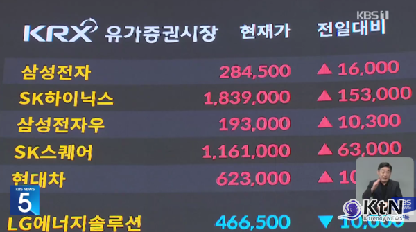 코스피 사상 첫 7800 돌파... 삼성전자·SK하이닉스 '신고가 랠리'가 만든 신세계   사진=2026. 05.11  KBS 자료화면 갈무리 K trendy NEWS DB ⓒ케이 트렌디뉴스 무단전재 및 수집, 재배포금지