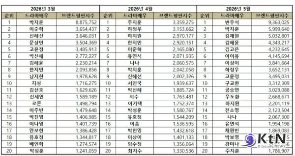 변우석, 브랜드지수 ‘936만’ 압도적 폭발…박지훈·김재원 제치고 ‘왕좌’ 등극  사진=2026. 05.13 브랜  K trendy NEWS DB ⓒ케이 트렌디뉴스 무단전재 및 수집, 재배포금지