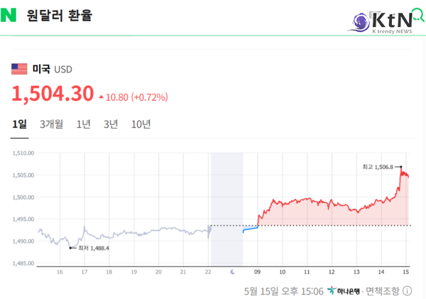 사상 처음 8000선을 넘어섰던 코스피가 반도체 대형주 급락과 외국인 매도, 원·달러 환율 1500원 터치가 겹치며 올해 8번째 매도 사이드카를 맞았다.  사진=2026. 05.15  네이버 원달러 환율  화면 갈무리 K trendy NEWS DB ⓒ케이 트렌디뉴스 무단전재 및 수집, 재배포금지