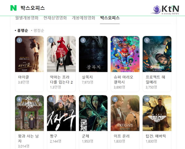 영화 ‘마이클(Michael)’이 7일 연속 박스오피스(Box Office) 1위를 지킨 가운데, 칸 국제영화제(Cannes Film Festival) 미드나잇 스크리닝(Midnight Screening) 초청작 ‘군체’가 예매율 53.2%로 개봉 전 극장가 판도 변화를 예고했다.  사진=2026. 05.20  각 포스터  K trendy NEWS DB ⓒ케이 트렌디뉴스 무단전재 및 수집, 재배포금지