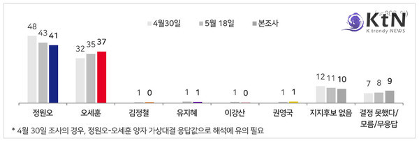 서울시장, 깜깜이 선거 직전 여론조사 초접전…정원오 41%·오세훈 37% 사진=2026. 05.28 MBC 사진 갈무리/ 편집   K trendy NEWS DB ⓒ케이 트렌디뉴스 무단전재 및 수집, 재배포금지