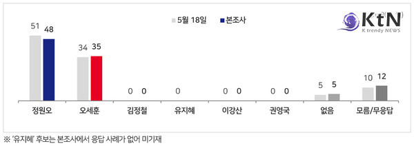 서울시장, 깜깜이 선거 직전 여론조사 초접전…정원오 41%·오세훈 37% 사진=2026. 05.28 MBC 사진 갈무리/ 편집   K trendy NEWS DB ⓒ케이 트렌디뉴스 무단전재 및 수집, 재배포금지