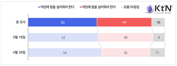 서울시장, 깜깜이 선거 직전 여론조사 초접전…정원오 41%·오세훈 37% 사진=2026. 05.28 MBC 사진 갈무리/ 편집   K trendy NEWS DB ⓒ케이 트렌디뉴스 무단전재 및 수집, 재배포금지