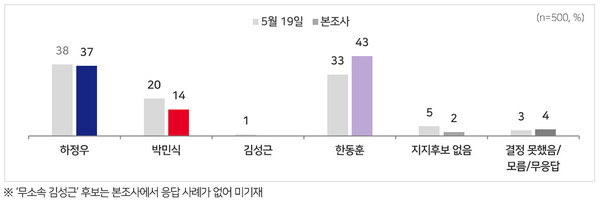 하정우 37% vs 박민식 14% vs 한동훈 43%... 부산 북구갑 ‘깜깜이 선거’ 직전 판세 요동 사진=2026. 05.28  MBC  사진 갈무리/ 편집  K trendy NEWS DB ⓒ케이 트렌디뉴스 무단전재 및 수집, 재배포금지