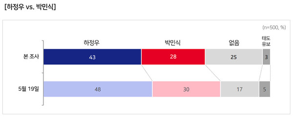 하정우 37% vs 박민식 14% vs 한동훈 43%... 부산 북구갑 ‘깜깜이 선거’ 직전 판세 요동 사진=2026. 05.28  MBC  사진 갈무리/ 편집  K trendy NEWS DB ⓒ케이 트렌디뉴스 무단전재 및 수집, 재배포금지