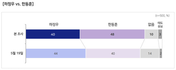 하정우 37% vs 박민식 14% vs 한동훈 43%... 부산 북구갑 ‘깜깜이 선거’ 직전 판세 요동 사진=2026. 05.28  MBC  사진 갈무리/ 편집  K trendy NEWS DB ⓒ케이 트렌디뉴스 무단전재 및 수집, 재배포금지