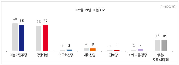 부산 북구갑, 보수 표심 한동훈으로 쏠렸다…43% 선두, 박민식 14% 추락  사진=2026. 05.28  MBC  사진 갈무리/ 편집  K trendy NEWS DB ⓒ케이 트렌디뉴스 무단전재 및 수집, 재배포금지