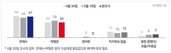 부산시장 전재수 47% 박형준 34%, 깜깜이 선거 직전 오차범위 밖 격차  사진=2026. 05.28 MBC 여론조사 사진 갈무리/ 편집  K trendy NEWS DB ⓒ케이 트렌디뉴스 무단전재 및 수집, 재배포금지