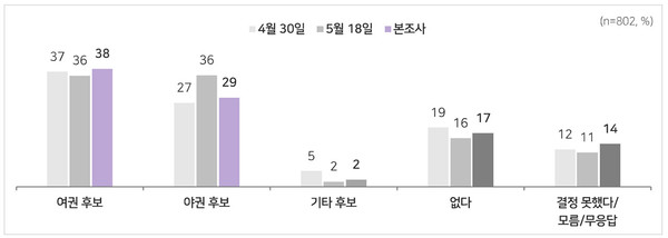 부산시장 전재수 47% 박형준 34%, 깜깜이 선거 직전 오차범위 밖 격차  사진=2026. 05.28 MBC 여론조사 사진 갈무리/ 편집  K trendy NEWS DB ⓒ케이 트렌디뉴스 무단전재 및 수집, 재배포금지