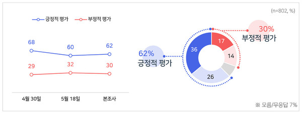 부산시장 전재수 47% 박형준 34%, 깜깜이 선거 직전 오차범위 밖 격차  사진=2026. 05.28 MBC 여론조사 사진 갈무리(이재명 대통령 국정운영 긍정 평가는 62%, 부정 평가는 30%였다. 정당 지지도는 더불어민주당 43%, 국민의힘 32%, 조국혁신당 4%, 개혁신당 3%, 진보당 2% 순이었다.) / 편집  K trendy NEWS DB ⓒ케이 트렌디뉴스 무단전재 및 수집, 재배포금지