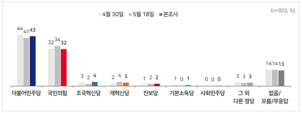 부산시장 전재수 47% 박형준 34%, 깜깜이 선거 직전 오차범위 밖 격차  사진=2026. 05.28 MBC 여론조사 사진 갈무리/ 편집  K trendy NEWS DB ⓒ케이 트렌디뉴스 무단전재 및 수집, 재배포금지