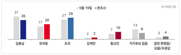 조국 29%·김용남 26%·유의동 20%…... 6·3 재선거 ‘깜깜이 기간’ 직전 공개된 MBC 경기 평택을 조사에서 조국 조국혁신당 후보가 29%로 김용남 더불어민주당 후보를 오차범위 안에서 앞서며, 여권 표심이 갈린 평택을 판세가 막판 초접전으로 재편됐다.  사진=2026. 05.28 MBC여론조사 사진 갈무리/ 편집 K trendy NEWS DB ⓒ케이 트렌디뉴스 무단전재 및 수집, 재배포금지