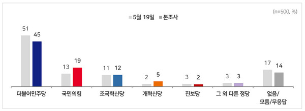 조국 29%·김용남 26%·유의동 20%…... 6·3 재선거 ‘깜깜이 기간’ 직전 공개된 MBC 경기 평택을 조사에서 조국 조국혁신당 후보가 29%로 김용남 더불어민주당 후보를 오차범위 안에서 앞서며, 여권 표심이 갈린 평택을 판세가 막판 초접전으로 재편됐다.  사진=2026. 05.28 MBC여론조사 사진 갈무리/ 편집 K trendy NEWS DB ⓒ케이 트렌디뉴스 무단전재 및 수집, 재배포금지