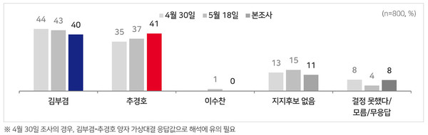 6·3 지방선거 ‘깜깜이 기간’ 직전 공개된 MBC 대구시장 조사에서 추경호 국민의힘 후보가 41%, 김부겸 더불어민주당 후보가 40%를 기록하며, 김 후보 우세 흐름이 1%포인트 초박빙 경합으로 바뀌었다.  사진=2026. 05.28  MBC  여론조사  사진 갈무리/ 편집  K trendy NEWS DB ⓒ케이 트렌디뉴스 무단전재 및 수집, 재배포금지
