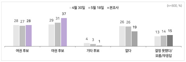 6·3 지방선거 ‘깜깜이 기간’ 직전 공개된 MBC 대구시장 조사에서 추경호 국민의힘 후보가 41%, 김부겸 더불어민주당 후보가 40%를 기록하며, 김 후보 우세 흐름이 1%포인트 초박빙 경합으로 바뀌었다.  사진=2026. 05.28  MBC  여론조사  사진 갈무리/ 편집  K trendy NEWS DB ⓒ케이 트렌디뉴스 무단전재 및 수집, 재배포금지