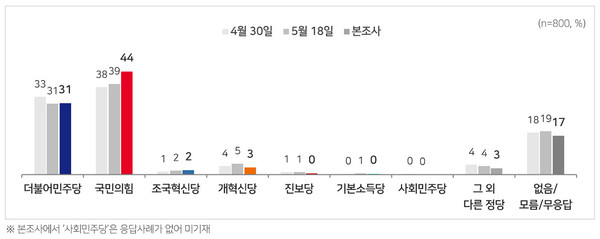 6·3 지방선거 ‘깜깜이 기간’ 직전 공개된 MBC 대구시장 조사에서 추경호 국민의힘 후보가 41%, 김부겸 더불어민주당 후보가 40%를 기록하며, 김 후보 우세 흐름이 1%포인트 초박빙 경합으로 바뀌었다.  사진=2026. 05.28  MBC  여론조사  사진 갈무리/ 편집  K trendy NEWS DB ⓒ케이 트렌디뉴스 무단전재 및 수집, 재배포금지