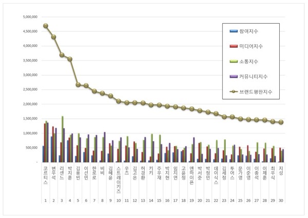 라이징 스타 브랜드평판 1위 코르티스, 스포티파이 7억 회까지 돌파   사진=2026. 05.30  한국기업평판연구소   라이징 스타 브랜드평판 2026년 5월 빅데이터 분석결과입니다. ( 1위 코르티스, 2위 변우석, 3위 리센느 ) K trendy NEWS DB ⓒ케이 트렌디뉴스 무단전재 및 수집, 재배포금지
