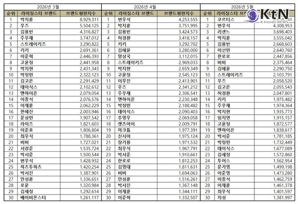라이징 스타 브랜드평판 1위 코르티스, 스포티파이 7억 회까지 돌파   사진=2026. 05.30  한국기업평판연구소   라이징 스타 브랜드평판 2026년 5월 빅데이터 분석결과입니다. ( 1위 코르티스, 2위 변우석, 3위 리센느 ) K trendy NEWS DB ⓒ케이 트렌디뉴스 무단전재 및 수집, 재배포금지